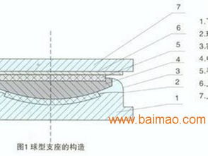 好用的球型支座在哪可以买到,山东球形支座,好用的球型支座在哪可以买到,山东球形支座生产厂家,好用的球型支座在哪可以买到,山东球形支座价格