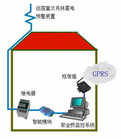 基于紫金桥组态软件的雷电预警系统 基于紫金桥组态软件的雷电预警系统