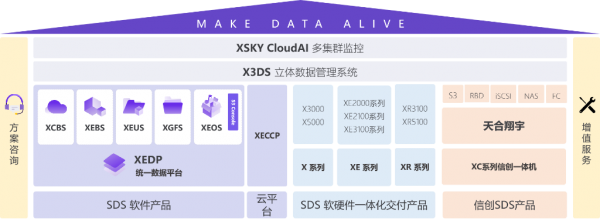 让信创生态的数据自由流动,XSKY是这样搭起桥梁的!